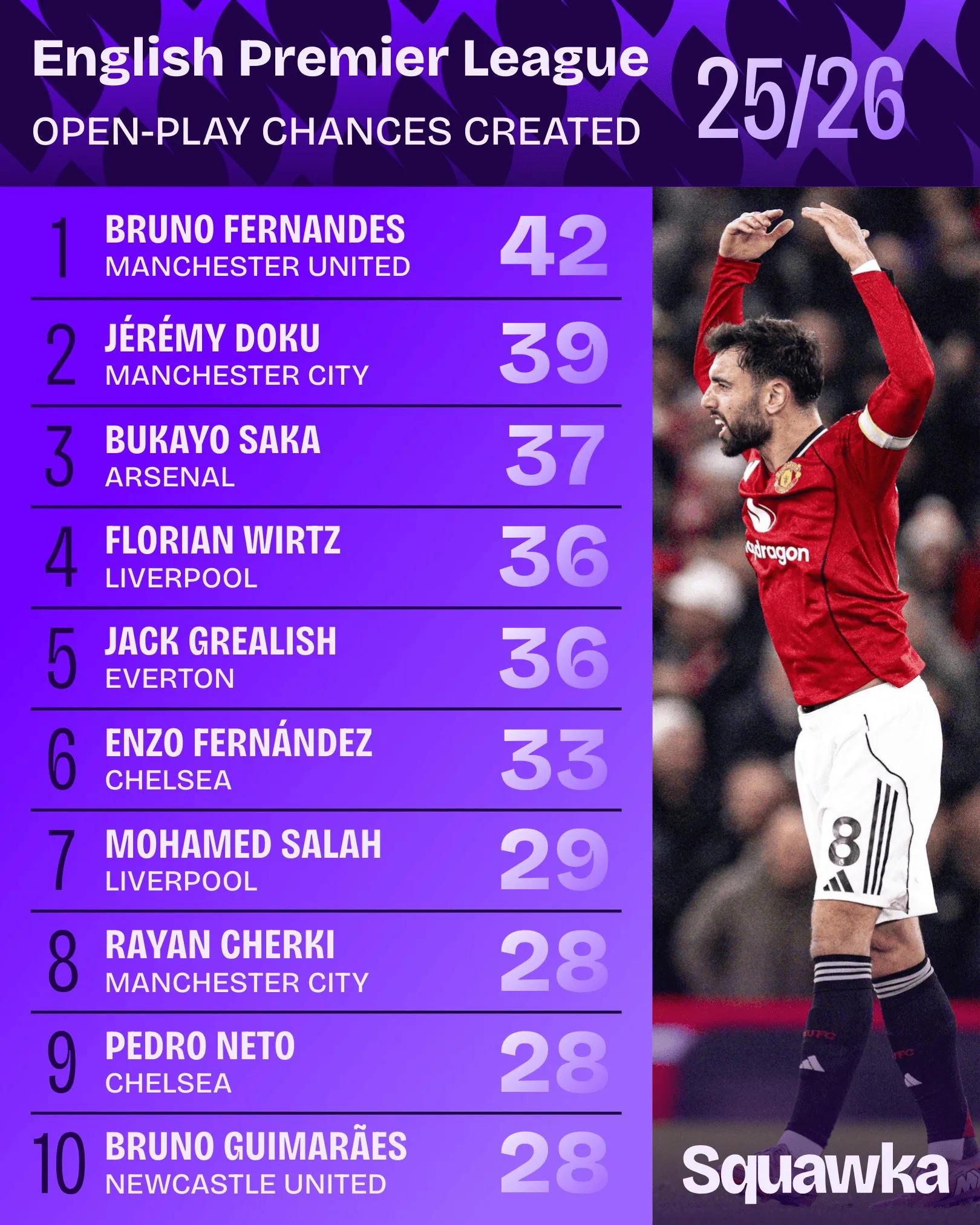 NBA-英超运动战创造机会榜：B费居首，多库、萨卡在列